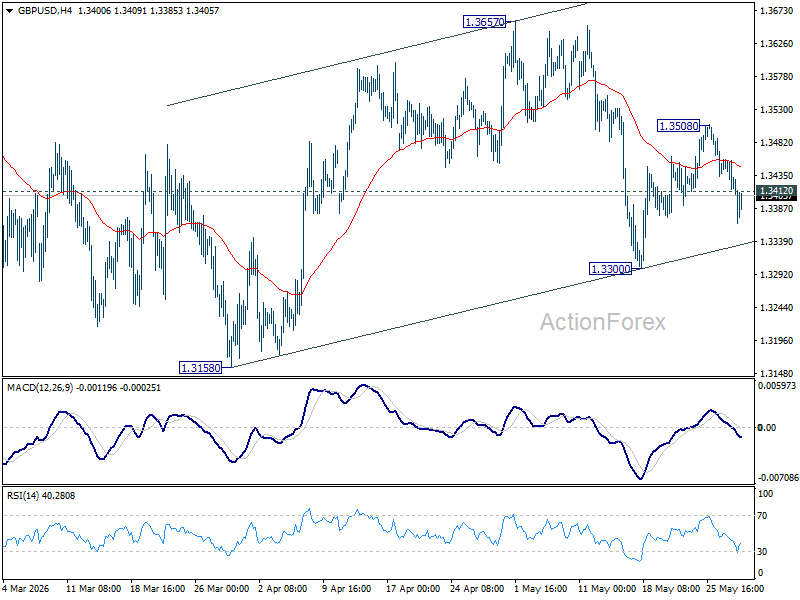 Gbp/Usd Daily Outlook - Rendiva Utama Gbpusd20260528A1