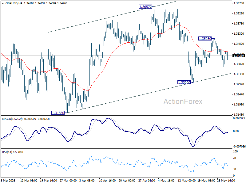 Gbp/Usd Daily Outlook - Rendiva Utama Gbpusd20260529A1