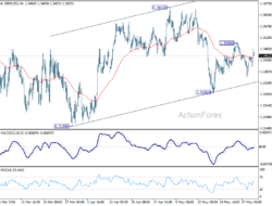 Gbp/Usd Weekly Outlook – Rendiva Utama