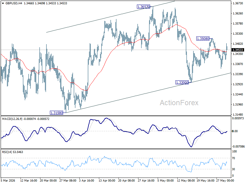 Gbp/Usd Weekly Outlook - Rendiva Utama Gbpusd20260530W1