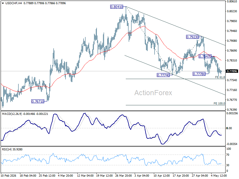 Usd/Chf Daily Outlook - Rendiva Utama Usdchf20260507A1
