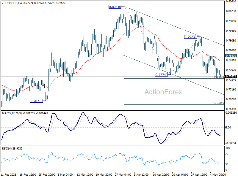 Usd/Chf Mid-Day Outlook - Rendiva Utama Usdchf20260507B1