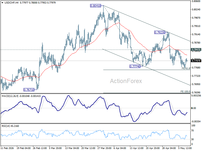 Usd/Chf Daily Outlook - Rendiva Utama Usdchf20260508A1