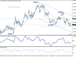 Usd/Chf Mid-Day Outlook – Rendiva Utama
