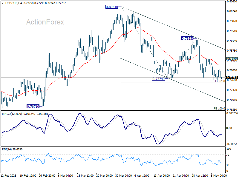 Usd/Chf Mid-Day Outlook - Rendiva Utama Usdchf20260508B1