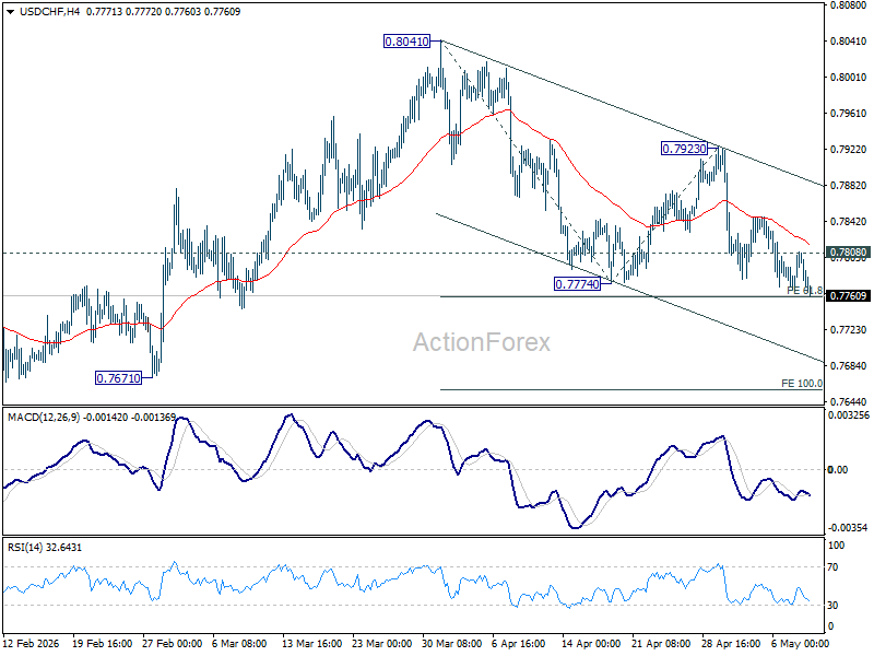Usd/Chf Weekly Outlook - Rendiva Utama Usdchf20260509W1