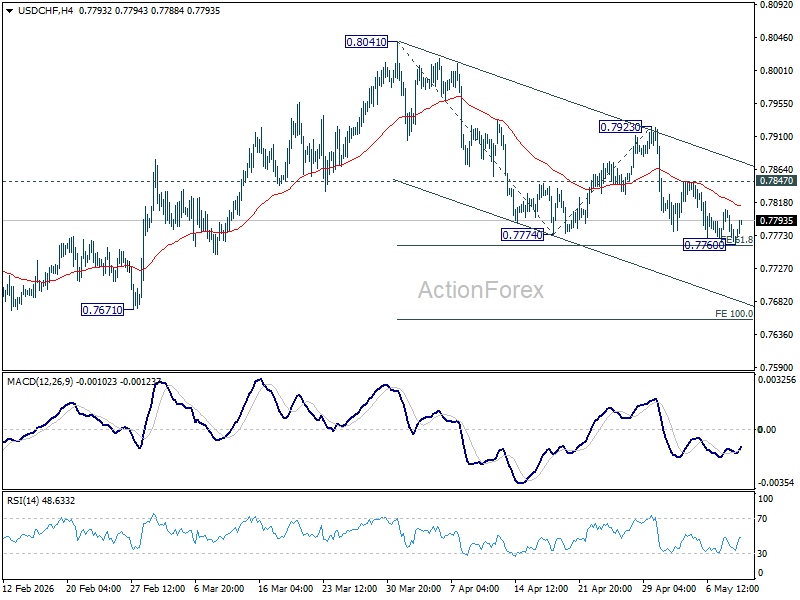 Usd/Chf Daily Outlook - Rendiva Utama Usdchf20260511A1