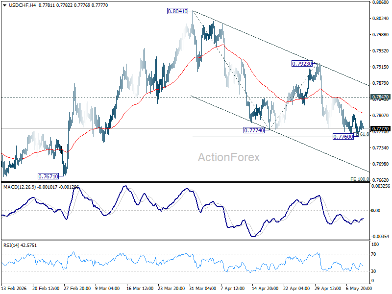 Usd/Chf Mid-Day Outlook - Rendiva Utama Usdchf20260511B1