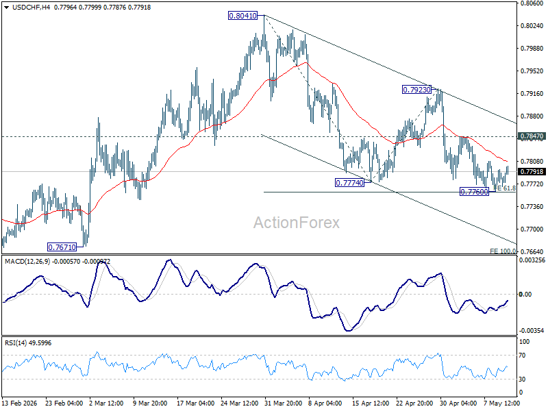 Usd/Chf Daily Outlook - Rendiva Utama Usdchf20260512A1