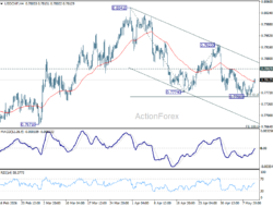 Usd/Chf Mid-Day Outlook – Rendiva Utama
