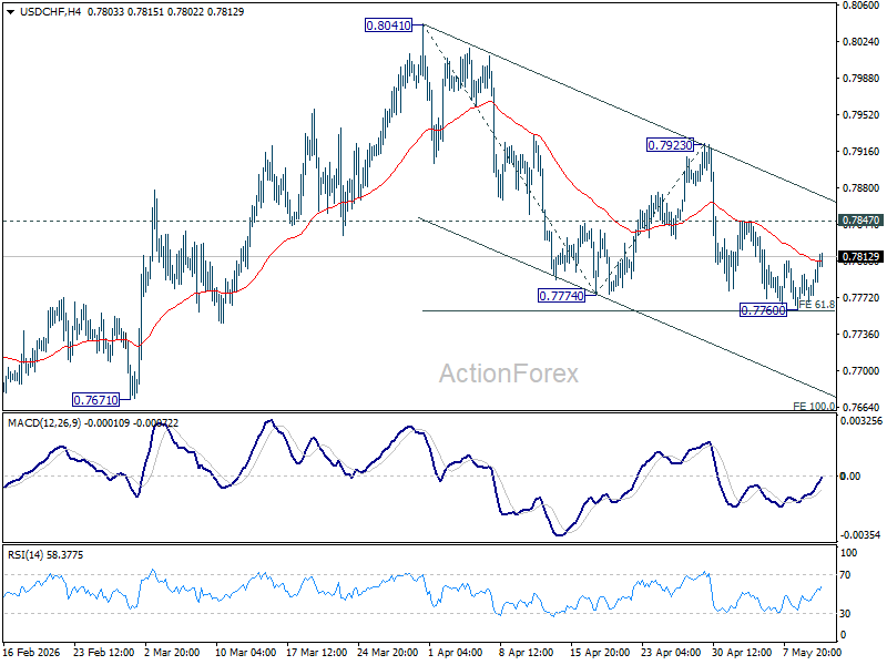 Usd/Chf Mid-Day Outlook - Rendiva Utama Usdchf20260512B1