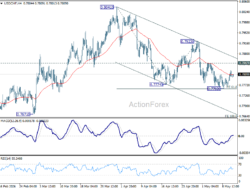 Usd/Chf Daily Outlook – Rendiva Utama