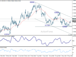 Usd/Chf Mid-Day Outlook – Rendiva Utama