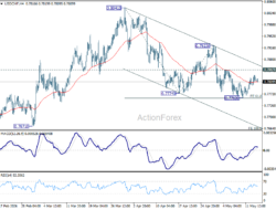 Usd/Chf Daily Outlook – Rendiva Utama