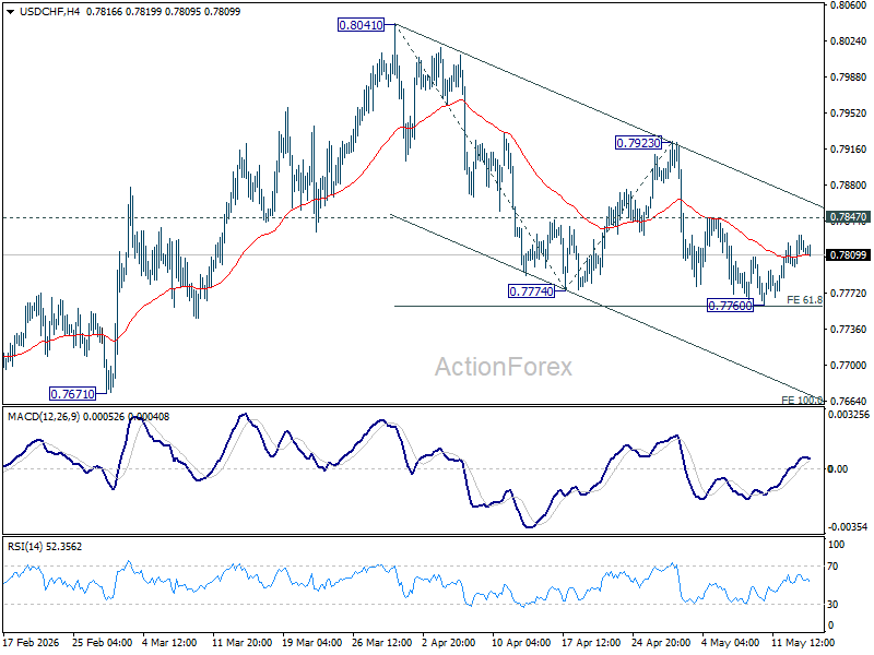 Usd/Chf Daily Outlook - Rendiva Utama Usdchf20260514A1