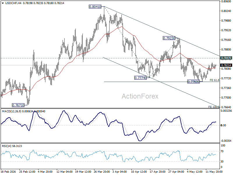 Usd/Chf Mid-Day Outlook - Rendiva Utama Usdchf20260514B1