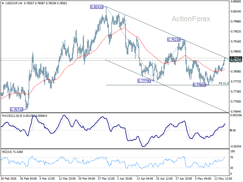 Usd/Chf Daily Outlook - Rendiva Utama Usdchf20260515A1