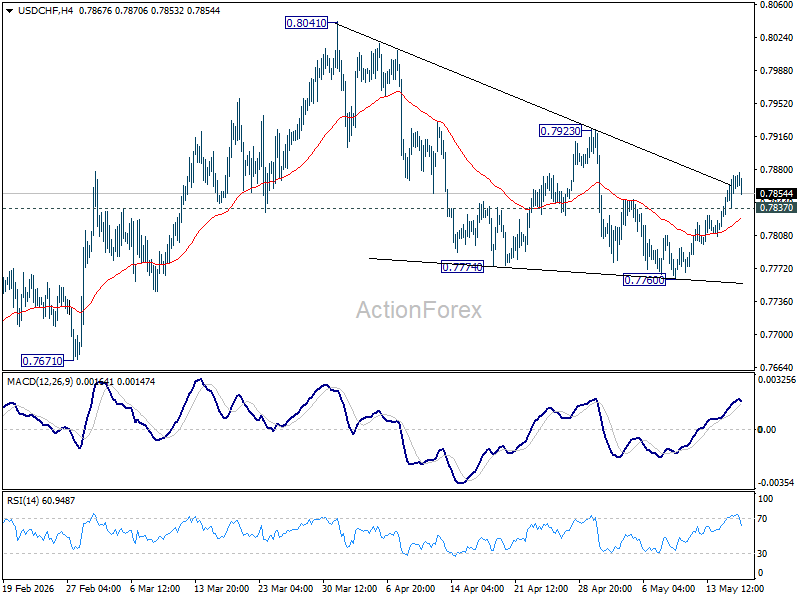 Usd/Chf Daily Outlook - Rendiva Utama Usdchf20260518A1