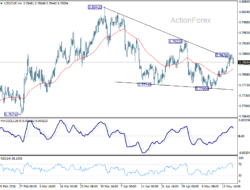 Usd/Chf Mid-Day Outlook – Rendiva Utama