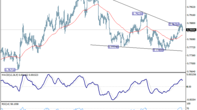 Usd/Chf Mid-Day Outlook – Rendiva Utama