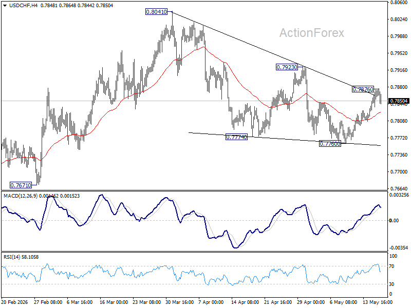 Usd/Chf Mid-Day Outlook - Rendiva Utama Usdchf20260518B1