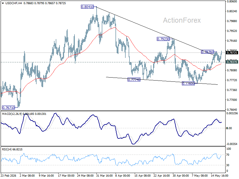 Usd/Chf Daily Outlook - Babuforex Usdchf20260519A1