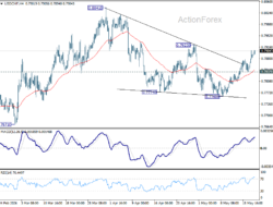 Usd/Chf Daily Outlook – Rendiva Utama