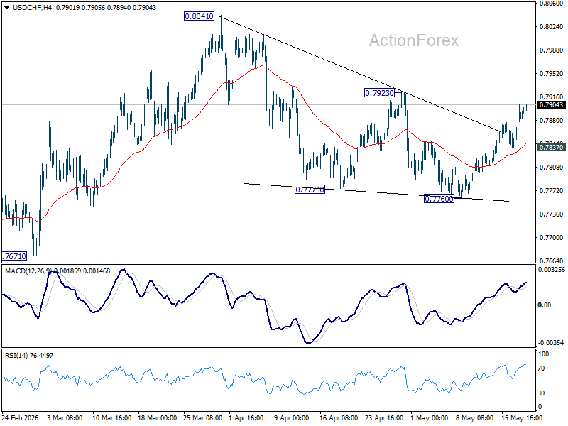 Usd/Chf Daily Outlook - Rendiva Utama Usdchf20260520A1