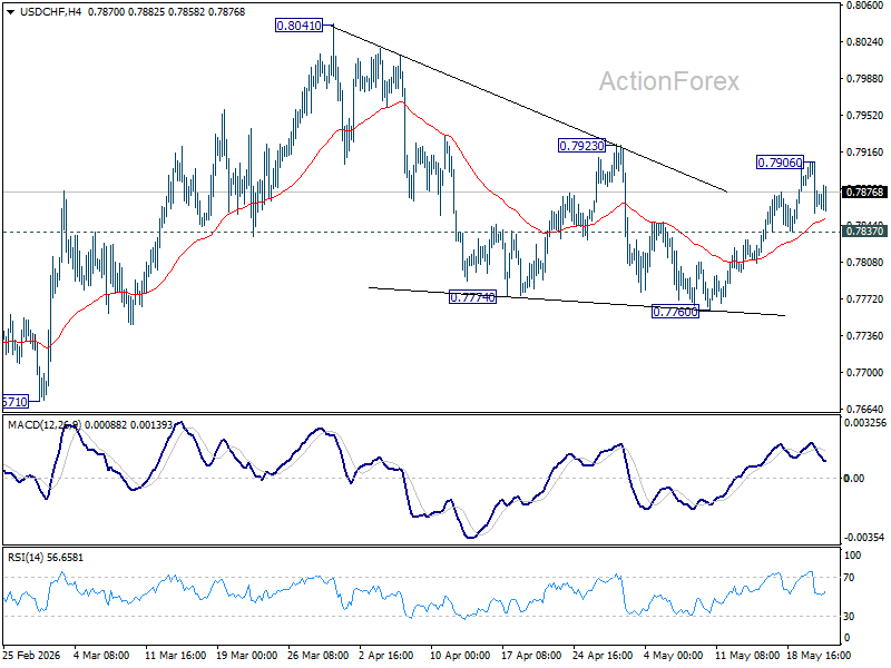 Usd/Chf Daily Outlook - Rendiva Utama Usdchf20260521A1