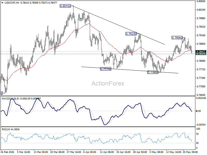 Usd/Chf Weekly Outlook - Rendiva Utama Usdchf20260523W1