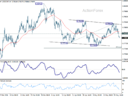 Usd/Chf Daily Outlook – Rendiva Utama