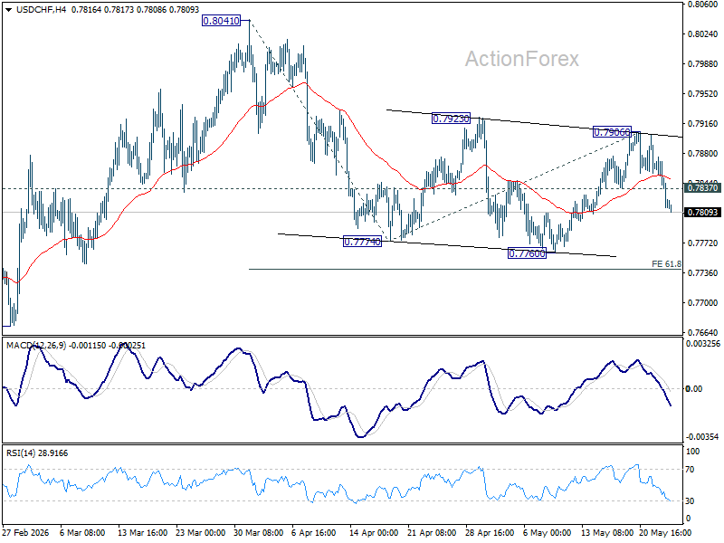 Usd/Chf Daily Outlook - Rendiva Utama Usdchf20260525A1