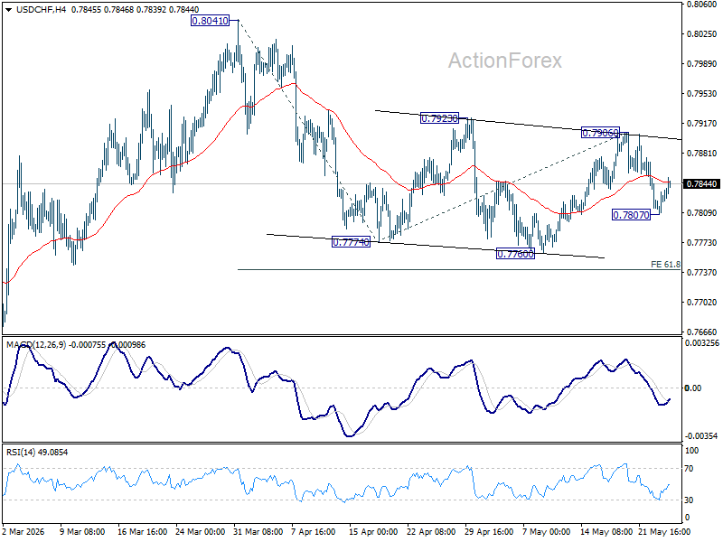Usd/Chf Daily Outlook - Rendiva Utama Usdchf20260526A1