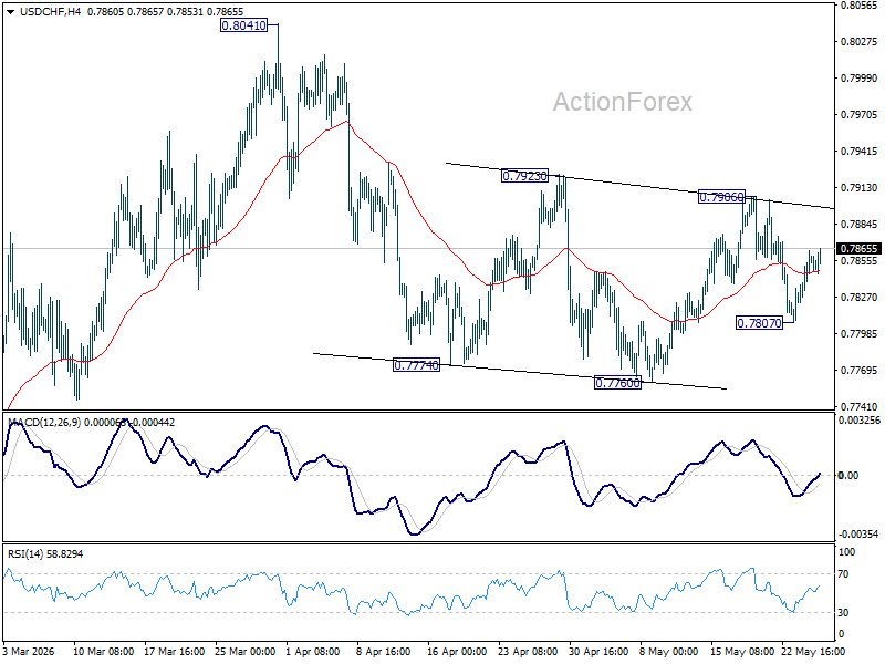 Usd/Chf Daily Outlook - Rendiva Utama Usdchf20260527A1