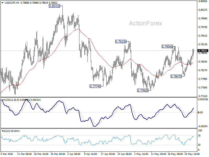 Usd/Chf Daily Outlook - Rendiva Utama Usdchf20260528A1