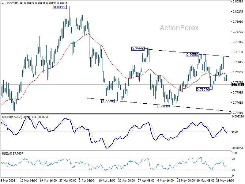 Usd/Chf Daily Outlook - Rendiva Utama Usdchf20260529A1