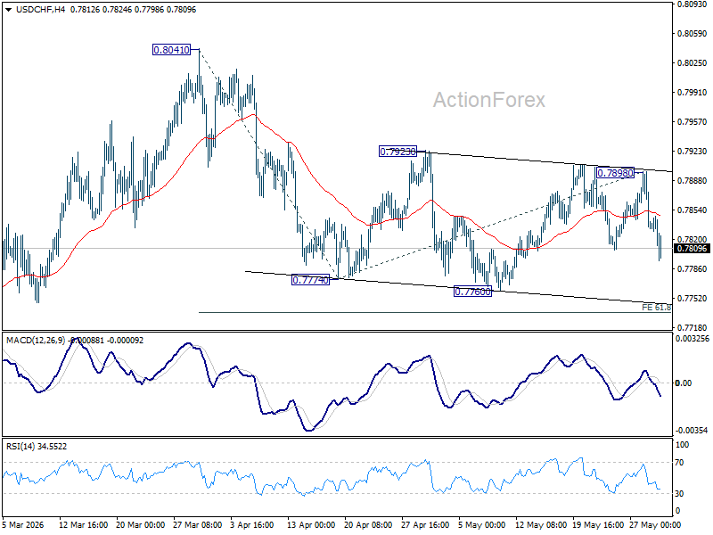 Usd/Chf Weekly Outlook - Rendiva Utama Usdchf20260530W1