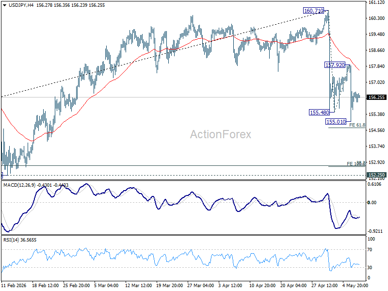 Usd/Jpy Mid-Day Outlook - Rendiva Utama Usdjpy20260507B1