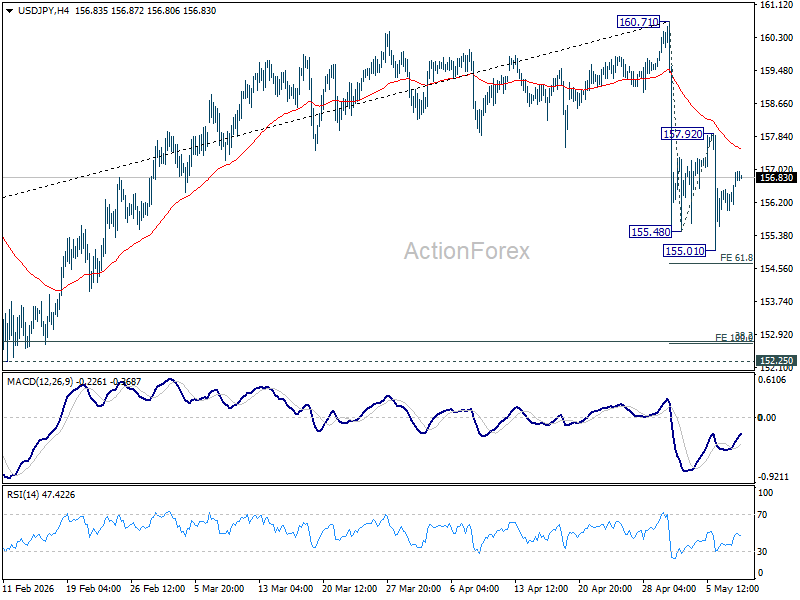 Usd/Jpy Daily Outlook - Rendiva Utama Usdjpy20260508A1
