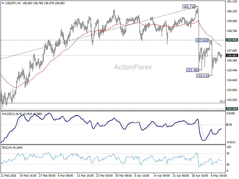 Usd/Jpy Weekly Outlook - Rendiva Utama Usdjpy20260509W1