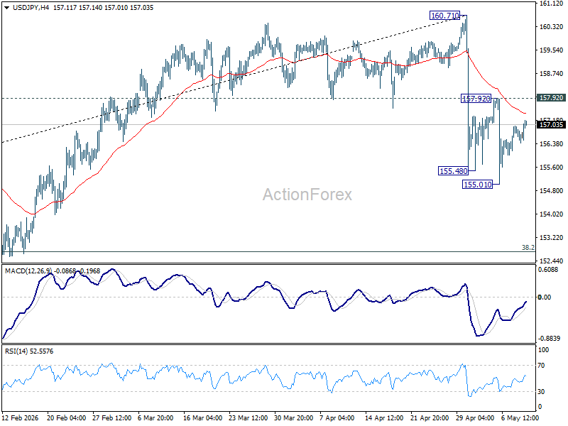 Usd/Jpy Daily Outlook - Rendiva Utama Usdjpy20260511A1