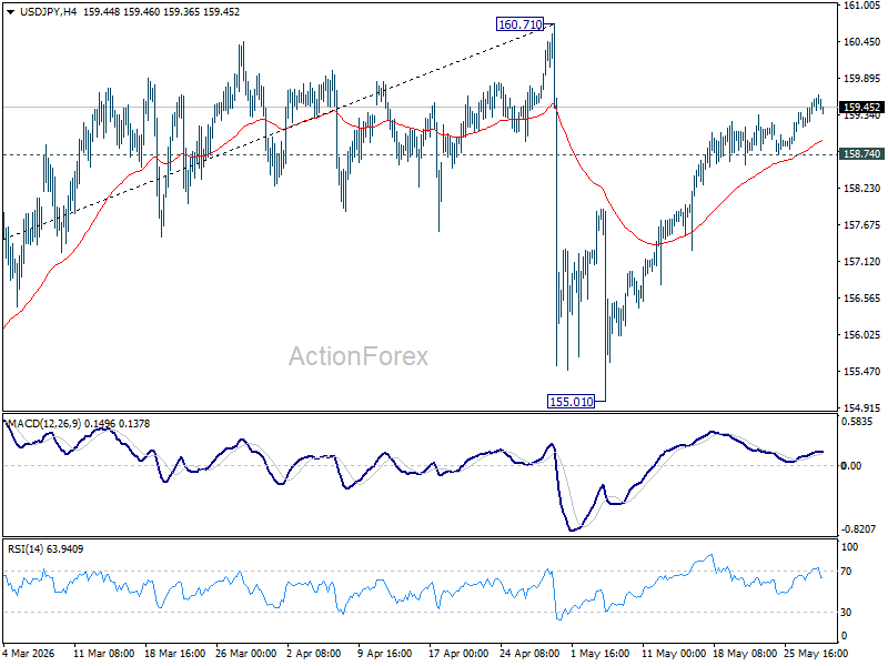Usd/Jpy Daily Outlook - Rendiva Utama Usdjpy20260528A1