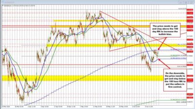 The Rba Rate Decision (Rates Unch) Did Little To Break The Audusd One Way Or The Other.