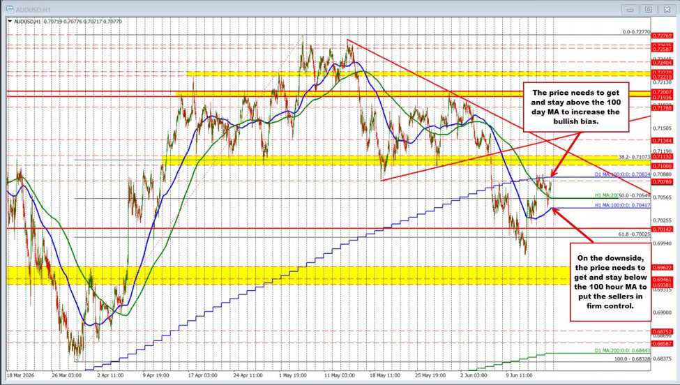 The Rba Rate Decision (Rates Unch) Did Little To Break The Audusd One Way Or The Other. Audusd Id Fdb58B18 9814 481F 834F 547C0Fbe3103 Size975