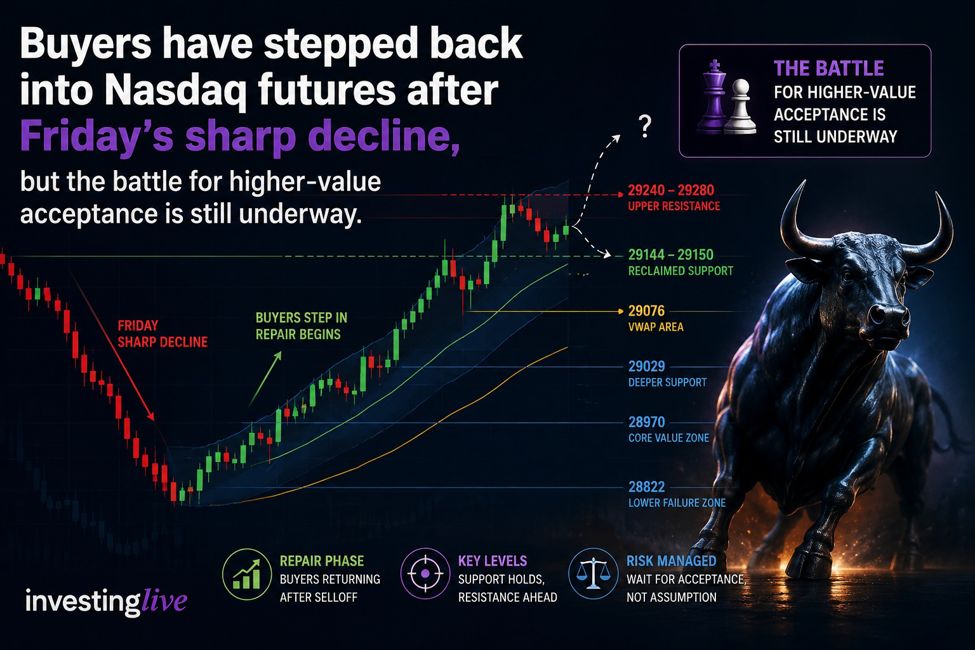 Nasdaq Technical Analysis After Friday’s Bloodbath Buyers20Have20Stepped20Back20Nasdaq20Analysis2C20Investinglive.com Id B5411799 E9D1 4Adf 96F7
