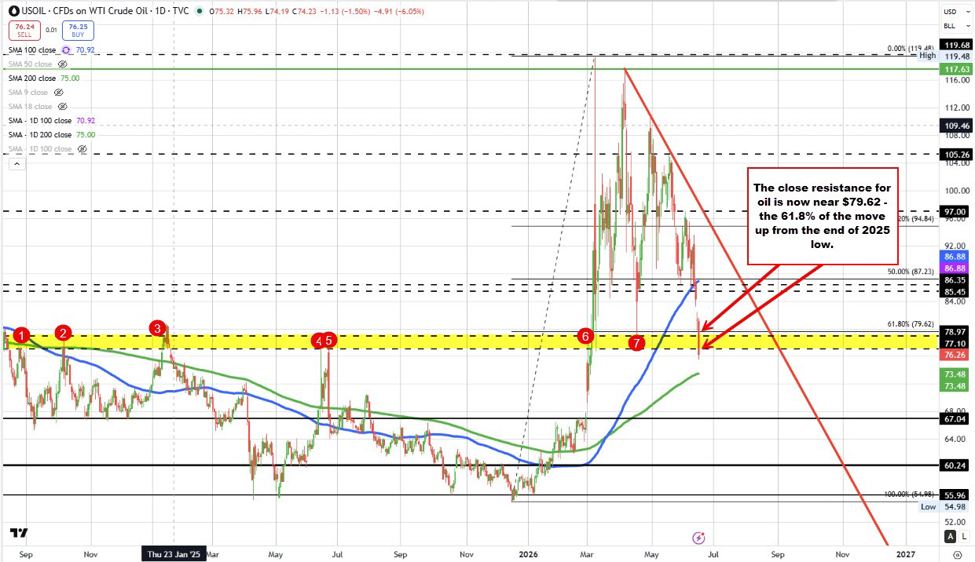 Crude Oil Futures Settled At $76.05 Crude20Oil Id 310A1A2A A10C 46E2 Ba61 E0Ce180743Aa Size975