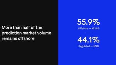 Inside The Prediction Markets: Regulators Write The Rules For A Market They Don’t Fully Control 9 Inside The Prediction Markets: Regulators Write The Rules For A Market They Don’t Fully Control Estimated20Trading20Volumes20Across20Regulated20And20Offshore20Venues.20Source3A20Crane20