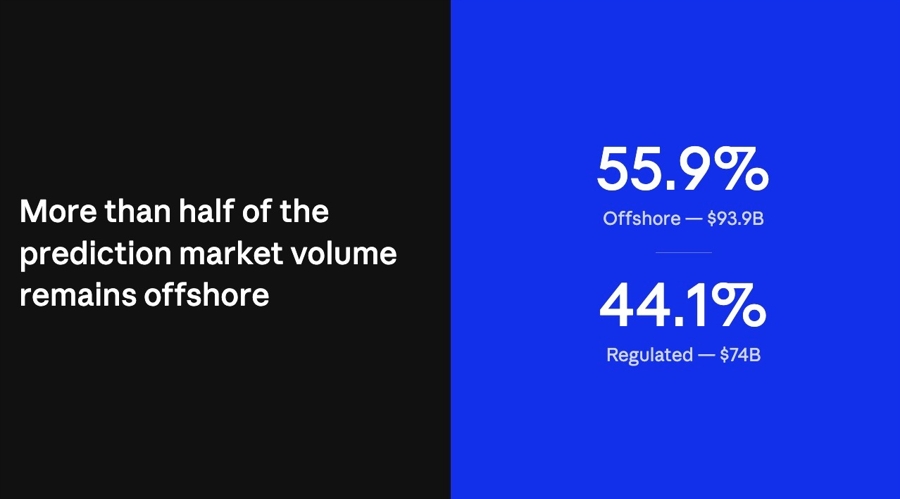 Inside The Prediction Markets: Regulators Write The Rules For A Market They Don’t Fully Control Estimated20Trading20Volumes20Across20Regulated20And20Offshore20Venues.20Source3A20Crane20