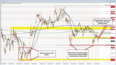 The Gbpusd Sellers Are Pushing Away From The 100 Hour Ma And Look Toward May/June Low 8 The Gbpusd Sellers Are Pushing Away From The 100 Hour Ma And Look Toward May/June Low Gbpusd Id 001D315C 665E 40D7 A636 Ece7B6D08268 Size975