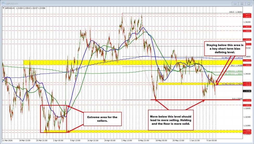The Gbpusd Sellers Are Pushing Away From The 100 Hour Ma And Look Toward May/June Low Gbpusd Id 001D315C 665E 40D7 A636 Ece7B6D08268 Size975